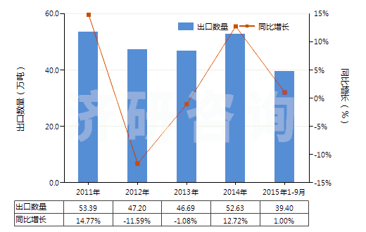 2011-2015年9月中國食品級磷酸(食品級磷酸的具體技術指標參考GB3149-2004)(HS28092011)出口量及增速統(tǒng)計
